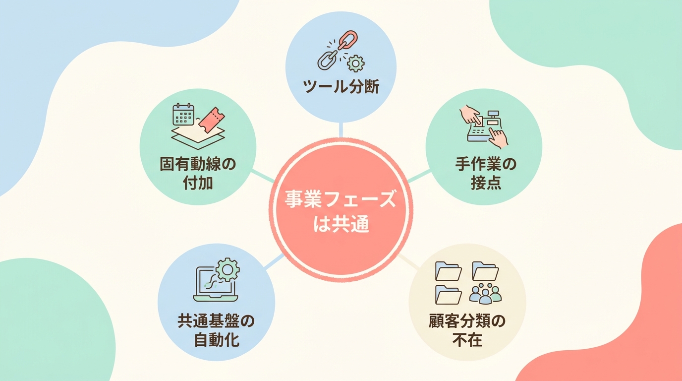 なぜ業種が違っても仕組み化のポイントは共通なのか