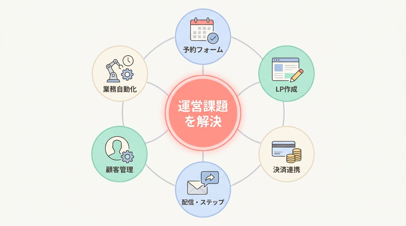 UTAGEで業種別に使う6つの機能
