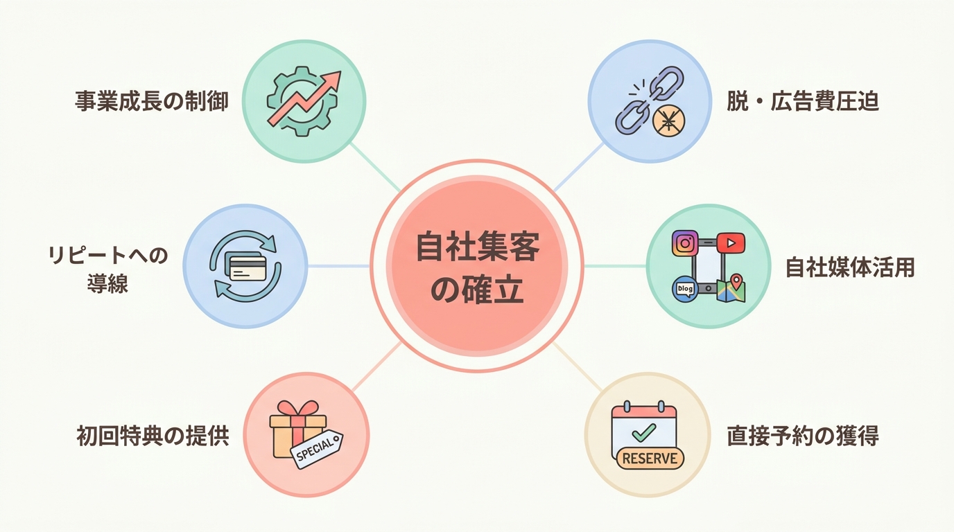 なぜ整体院は「初回限定LP」が必要なのか