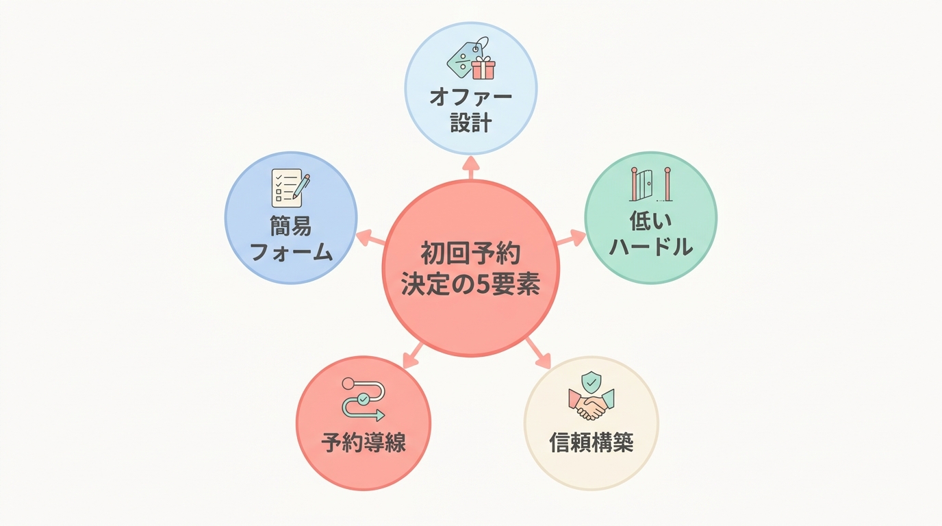 整体院の初回限定LPに必要な5つの要素