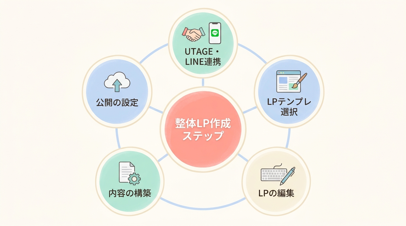 UTAGEで整体院の初回限定LPを作る手順