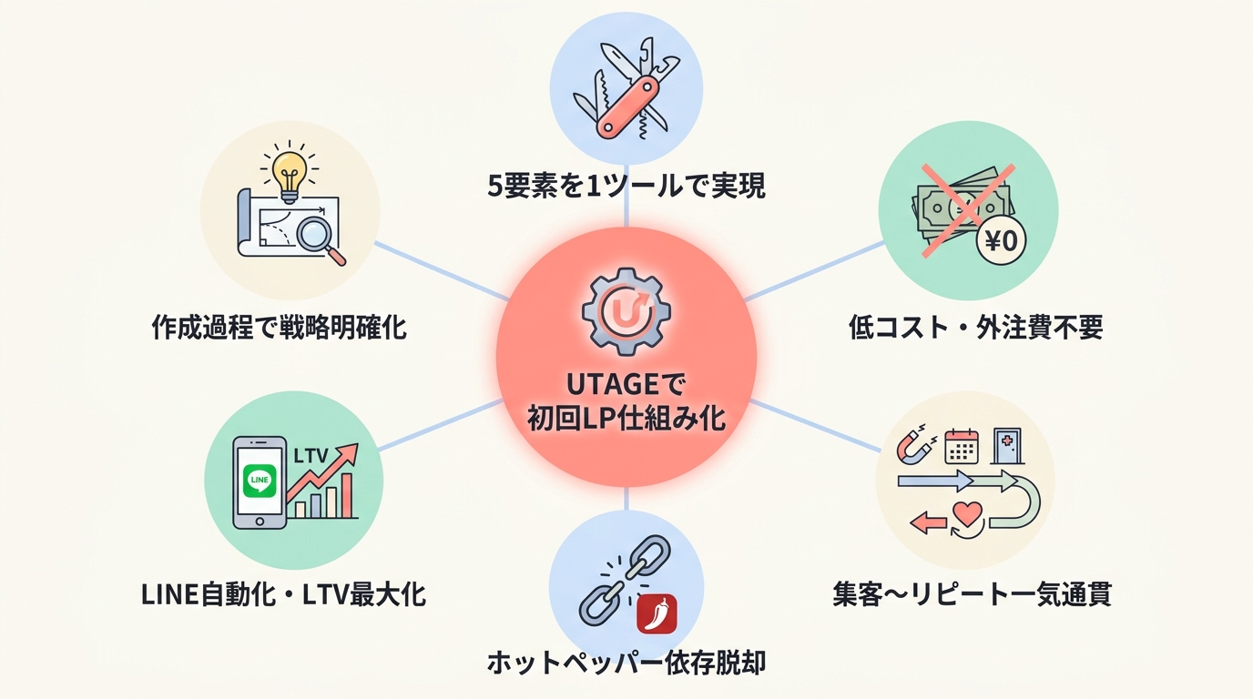 まとめ: 整体院の初回限定LPはUTAGEで仕組み化しよう