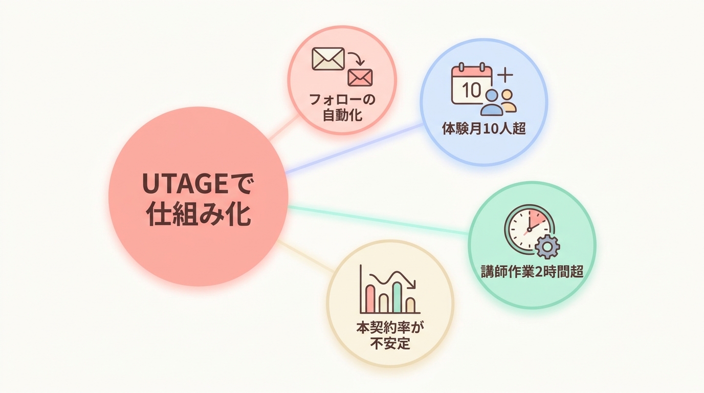 英会話スクールが「UTAGEで仕組み化すべきタイミング」を判断する3つの基準