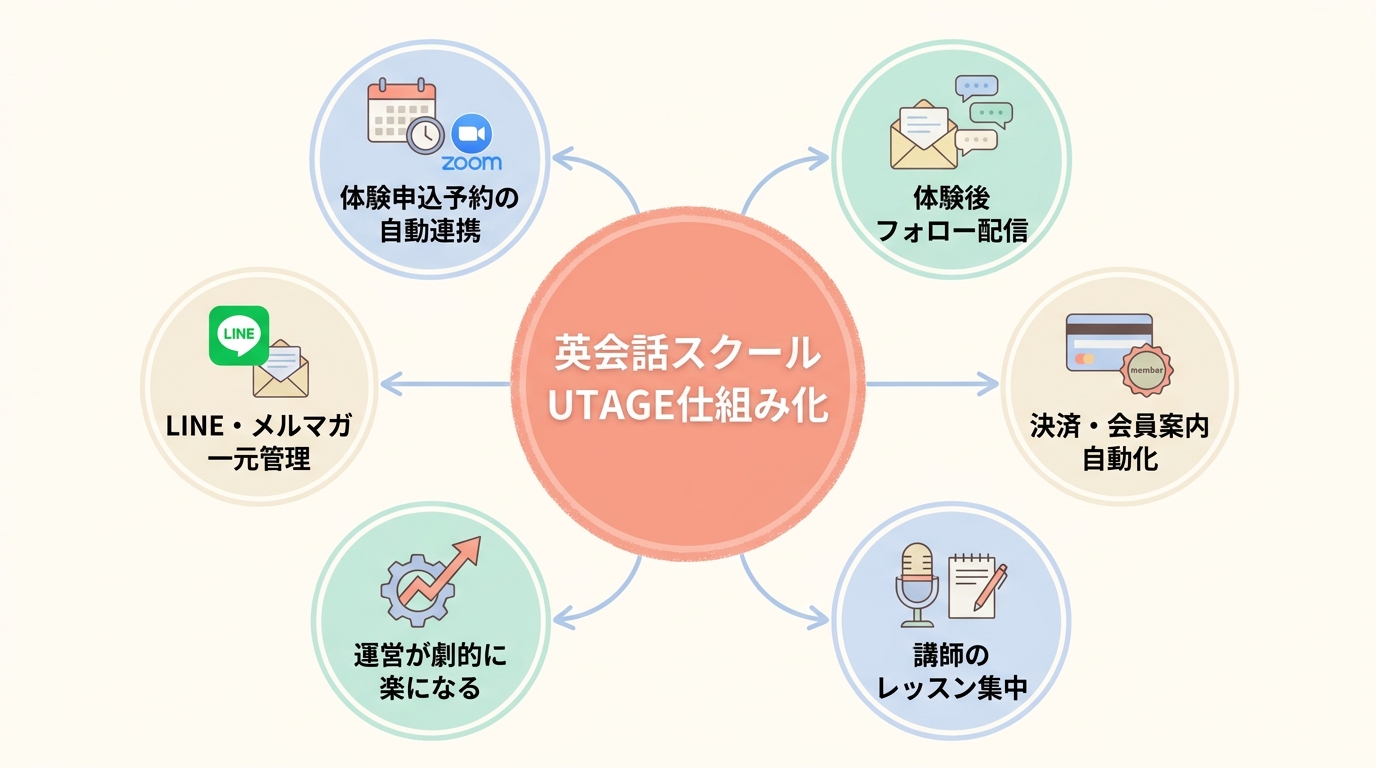 まとめ: 英会話スクールは体験申込から本契約までをUTAGEで仕組み化すべき