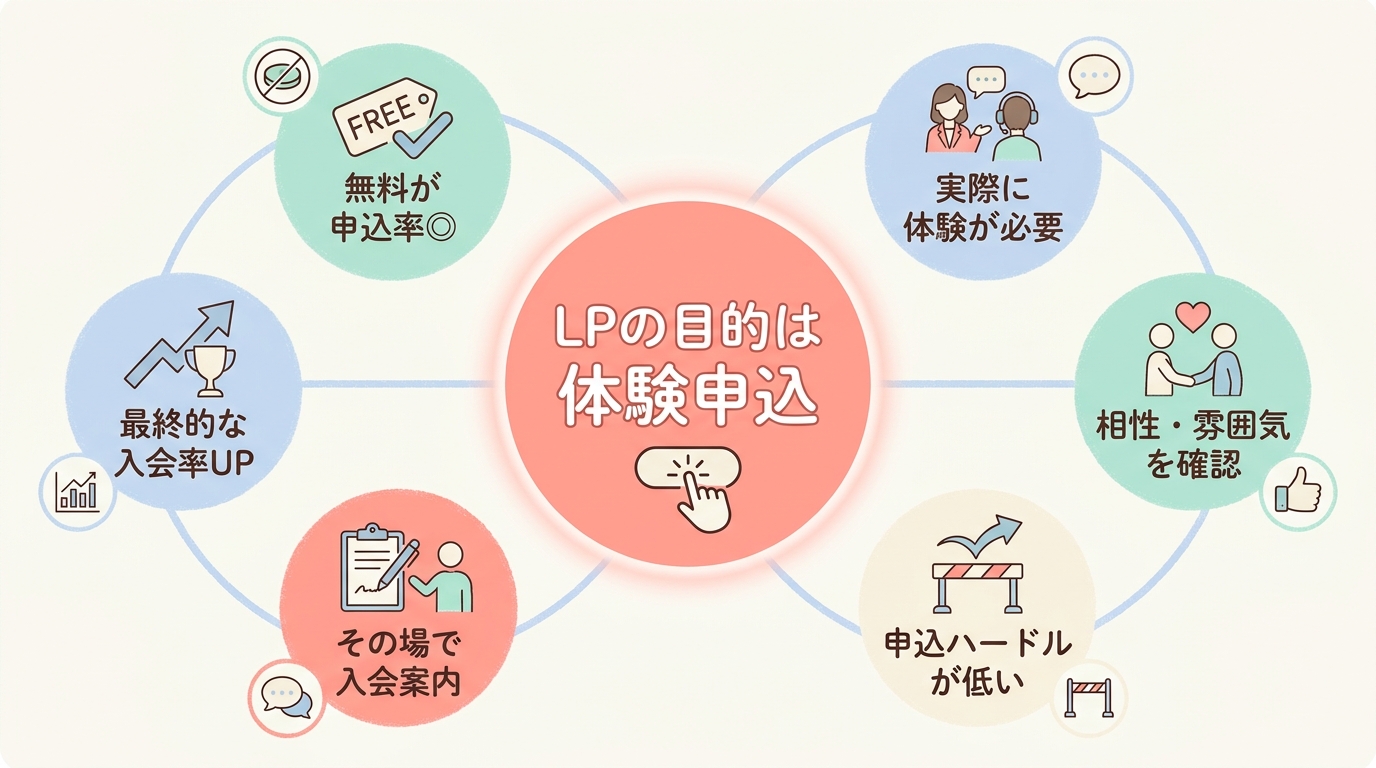 なぜ英会話スクールのLPは「体験レッスン申込」を目的にするのか