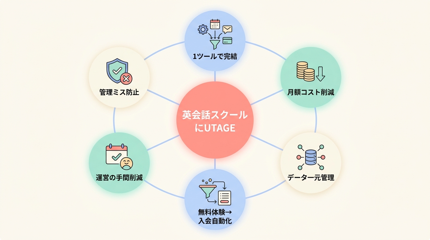 英会話スクールがUTAGEを使うべき理由（他ツールとの違い）