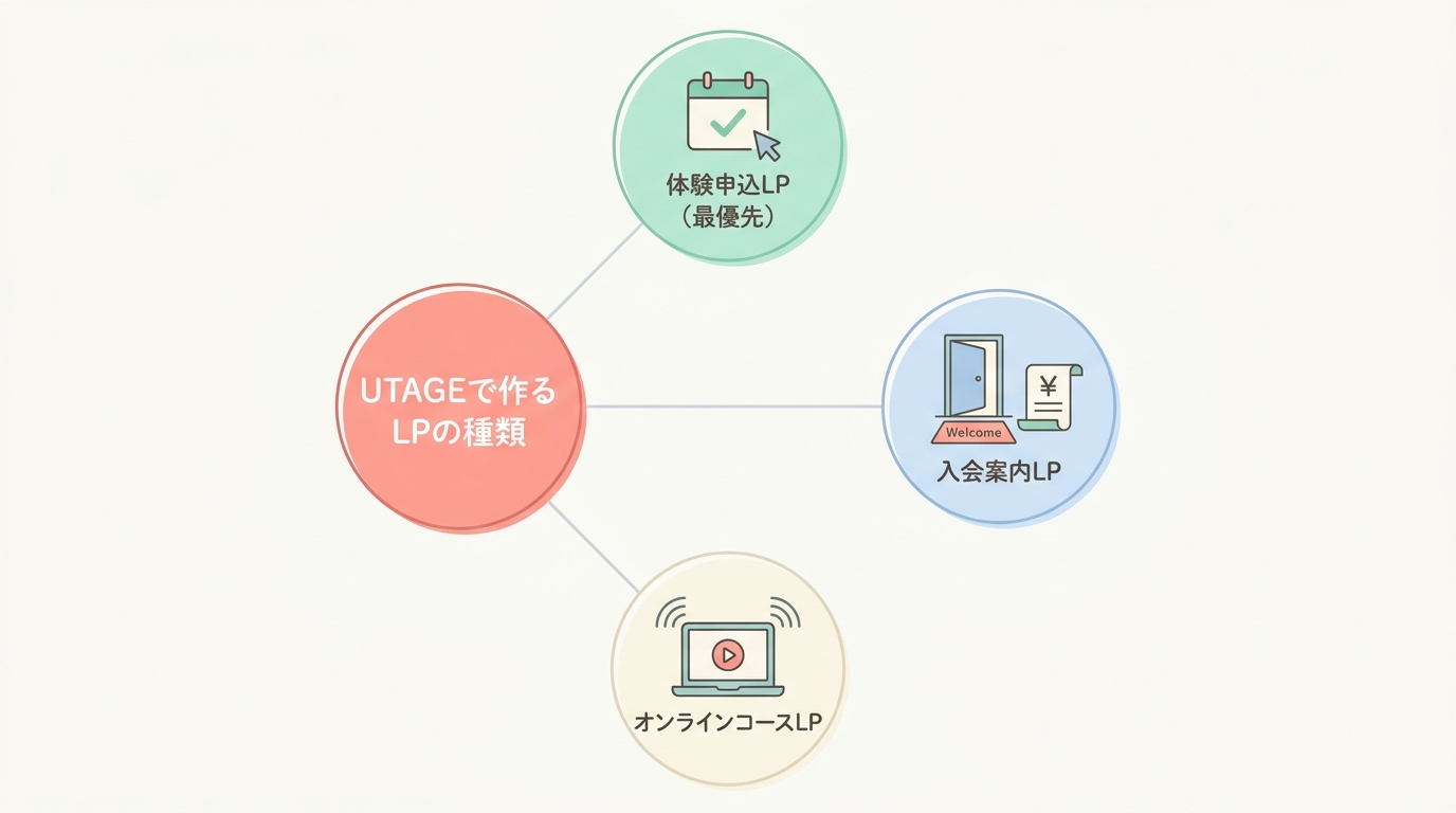 英会話スクールがUTAGEで作るべきLPの数と種類