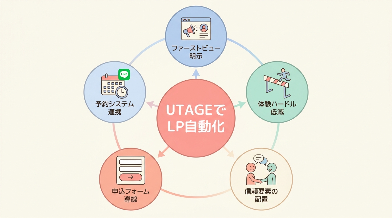まとめ：英会話スクールのLPはUTAGEで自動化できる