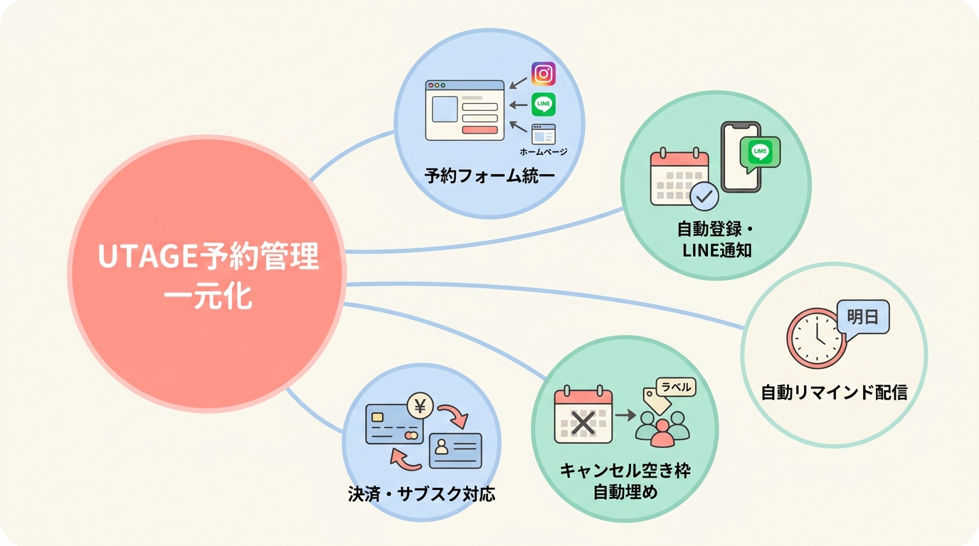 UTAGEで予約管理を一本化すると何が変わるか