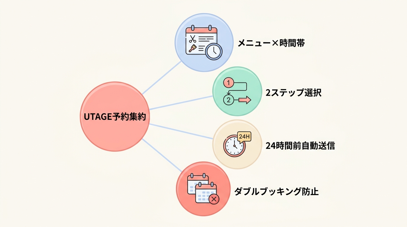 美容サロンの予約管理をUTAGEで一本化する5つの考え方