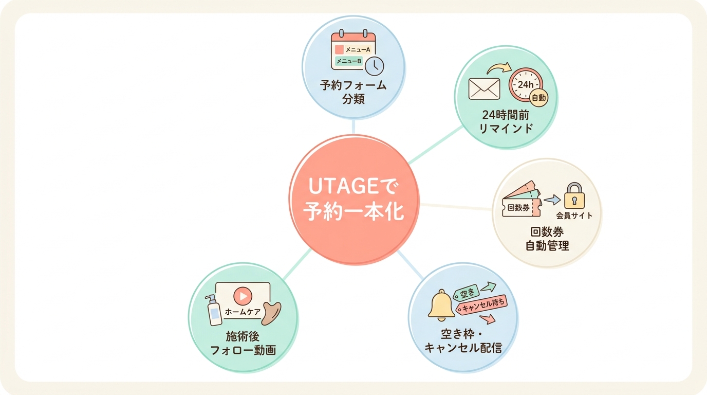 まとめ：美容サロンの予約管理はUTAGEで一本化できる