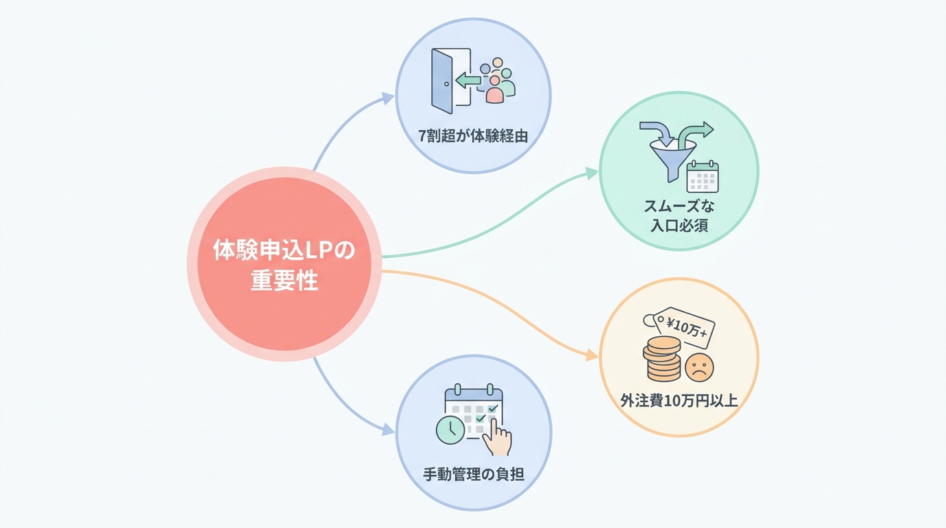 パーソナルジムで体験申込LPが必要な理由