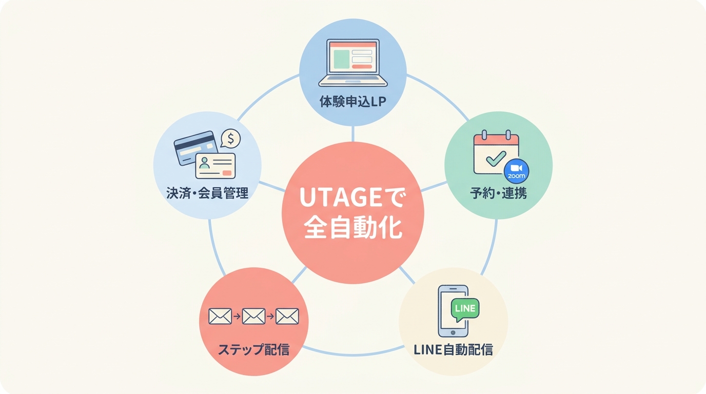 UTAGEならパーソナルジムの体験申込を全部自動化できる