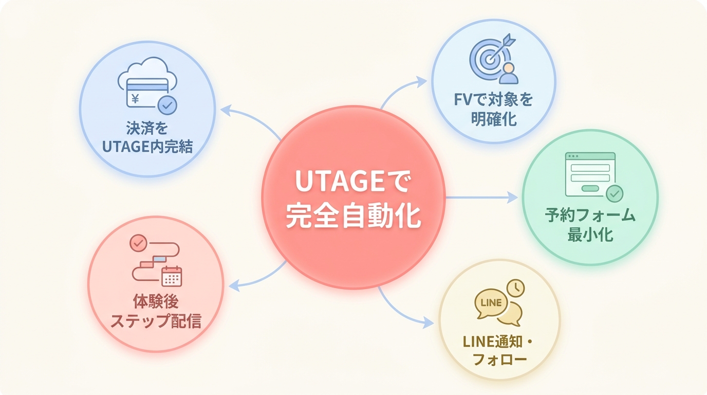 まとめ:パーソナルジムの体験申込はUTAGEで全部自動化できる