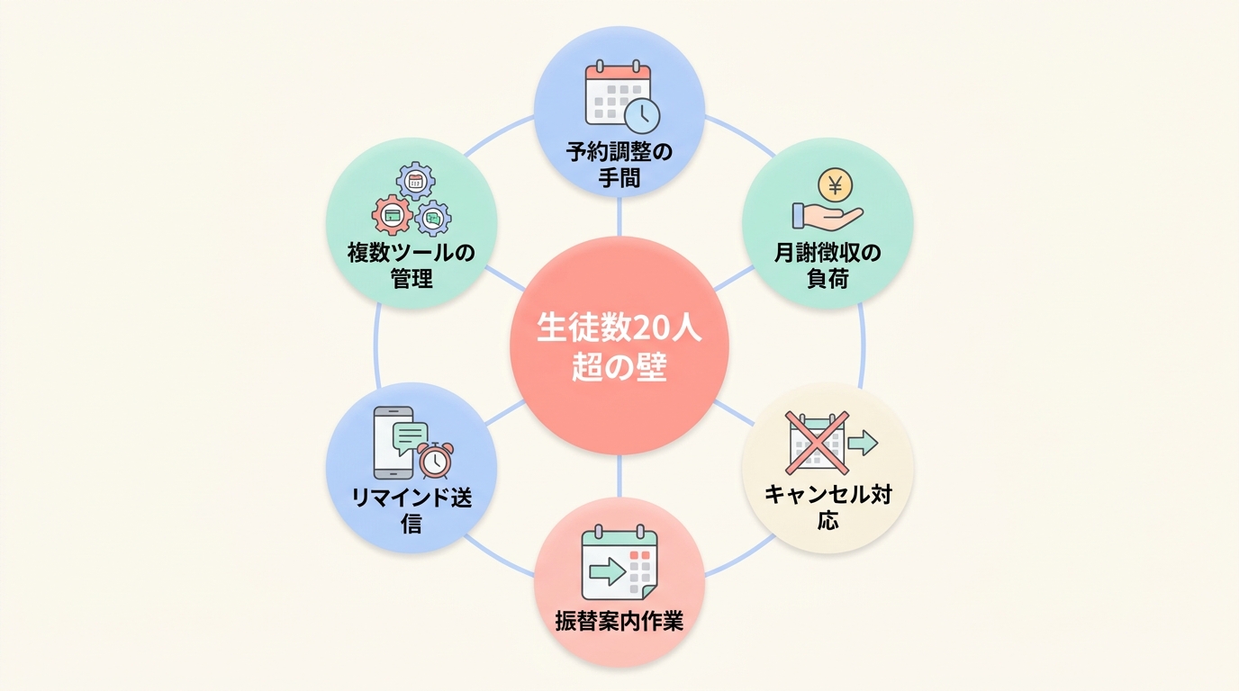 なぜヨガ教室でLINE連携が必要なのか？｜生徒数20人超で手作業が限界になる構造