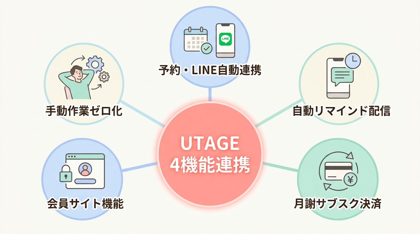 UTAGEのLINE連携でできること｜ヨガ教室が使うべき4機能