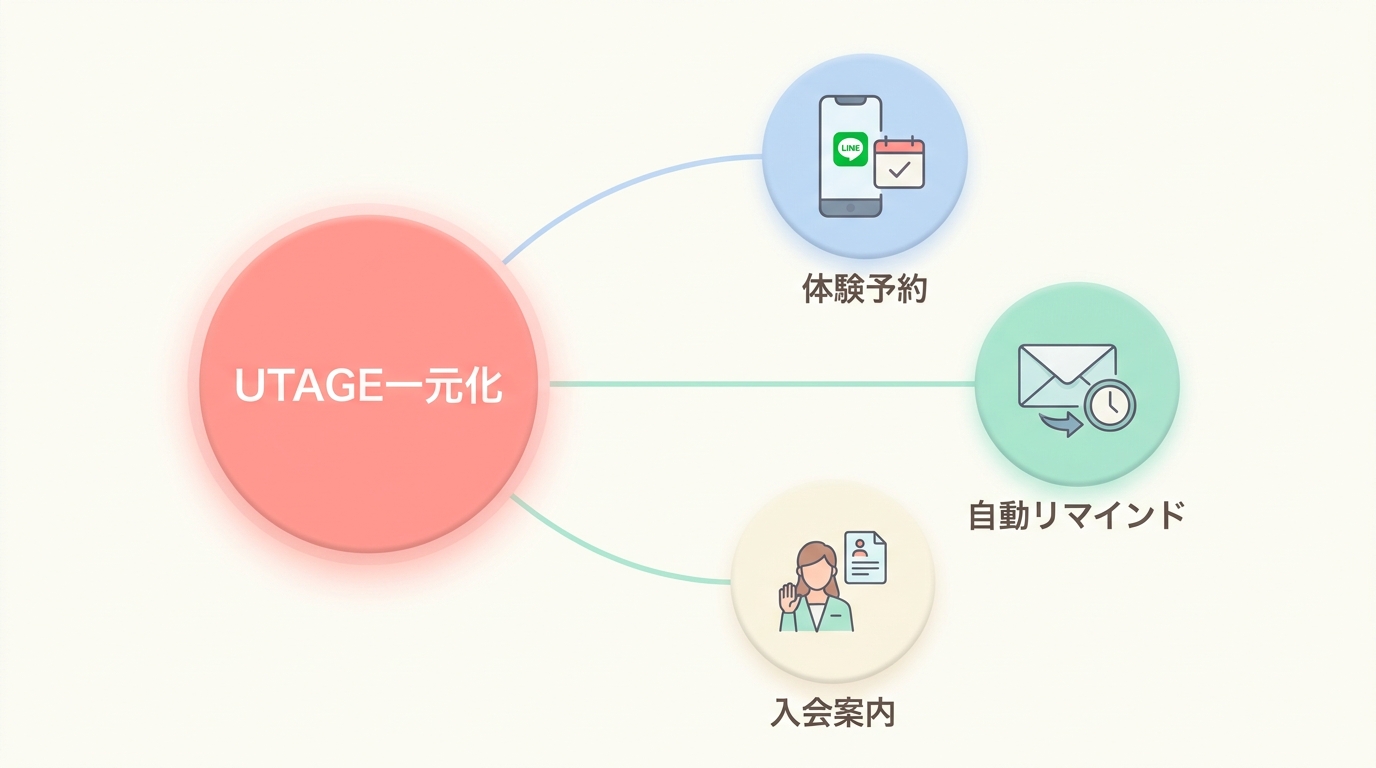 ヨガ教室の運営フロー全体像｜UTAGEで一気通貫させる