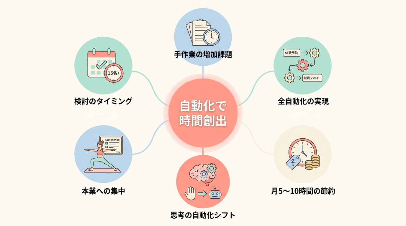 まとめ｜ヨガ教室こそUTAGEのLINE連携で「時間を買う」投資を