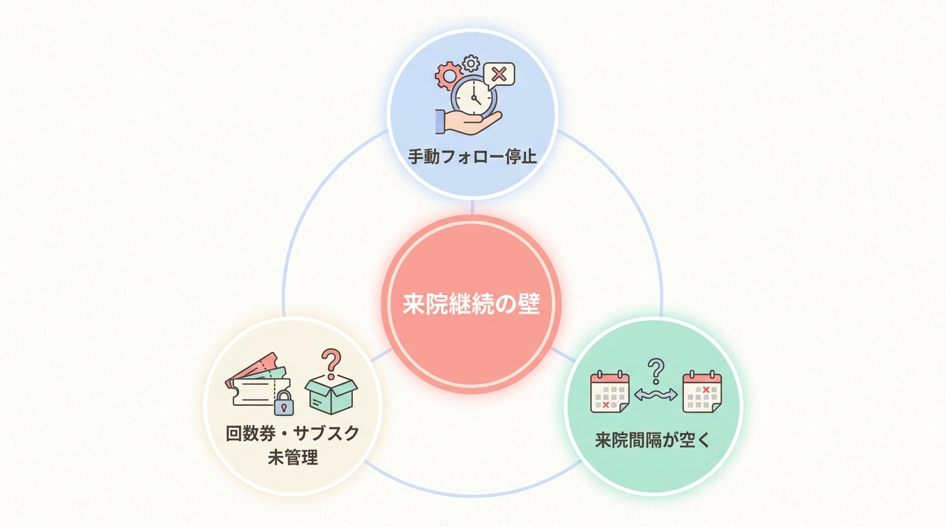 整体院のリピート率が上がらない3つの原因