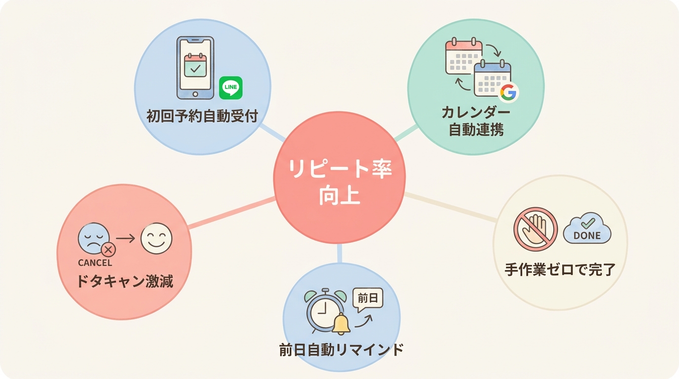 UTAGE 1ツールで整体院のリピート率を上げる仕組み
