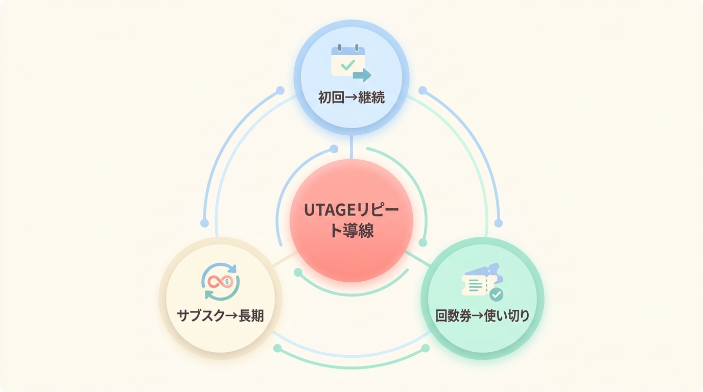 整体院がUTAGEで実現できる3つのリピート導線パターン