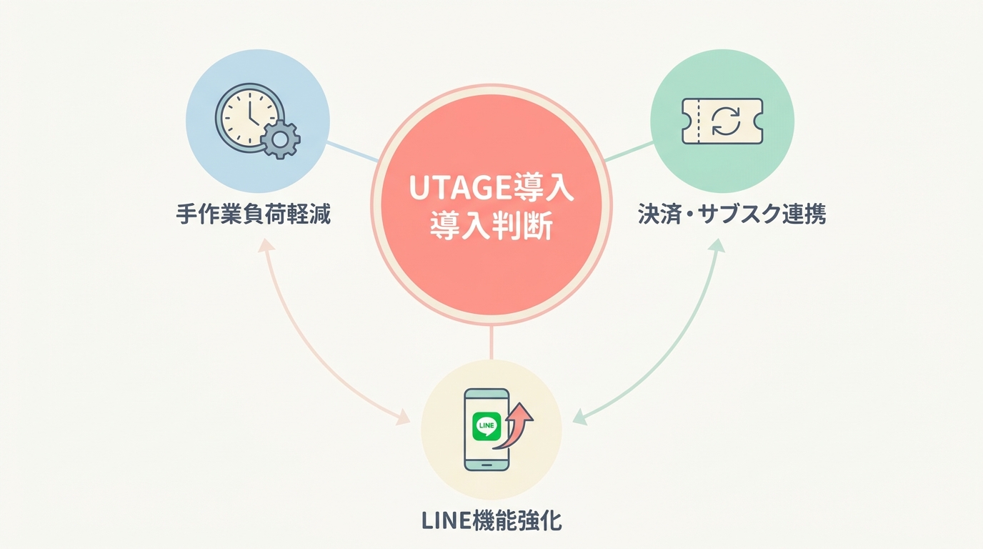 あなたの整体院にUTAGEが合うかを判断する3つの質問