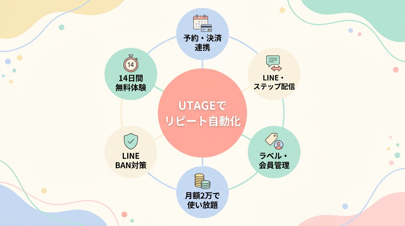 まとめ：整体院のリピート率はUTAGEで自動化できる