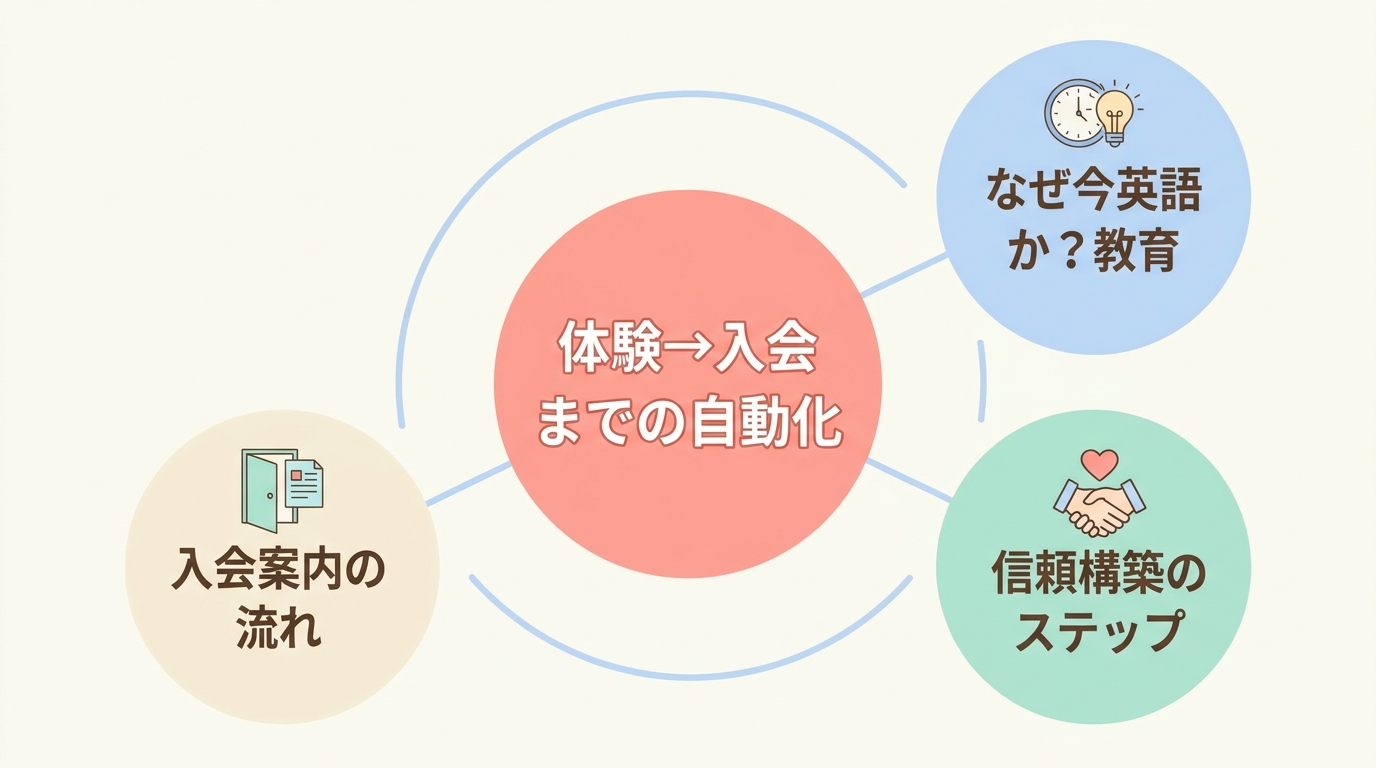 UTAGEのLINEステップ配信で英会話スクールの入会率を上げる3段階設計