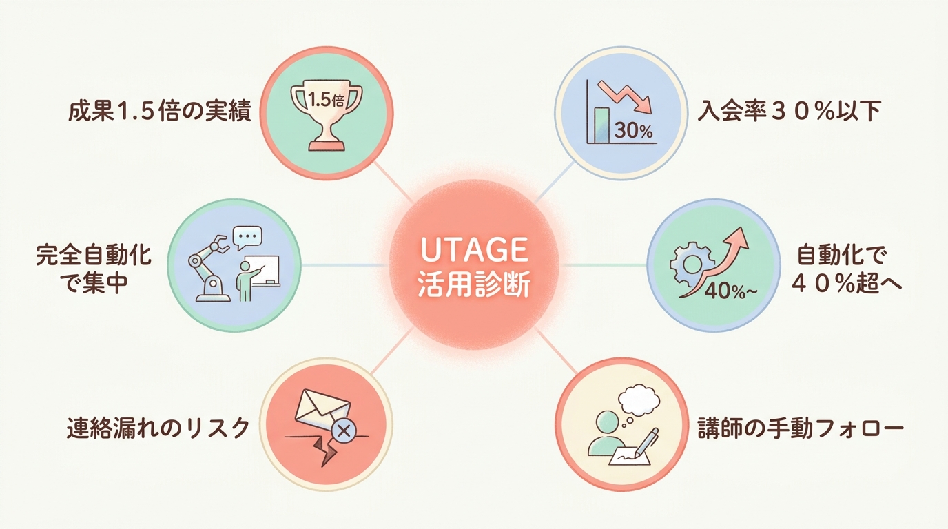 英会話スクールでUTAGEのLINEステップ配信を使うべきか自己診断