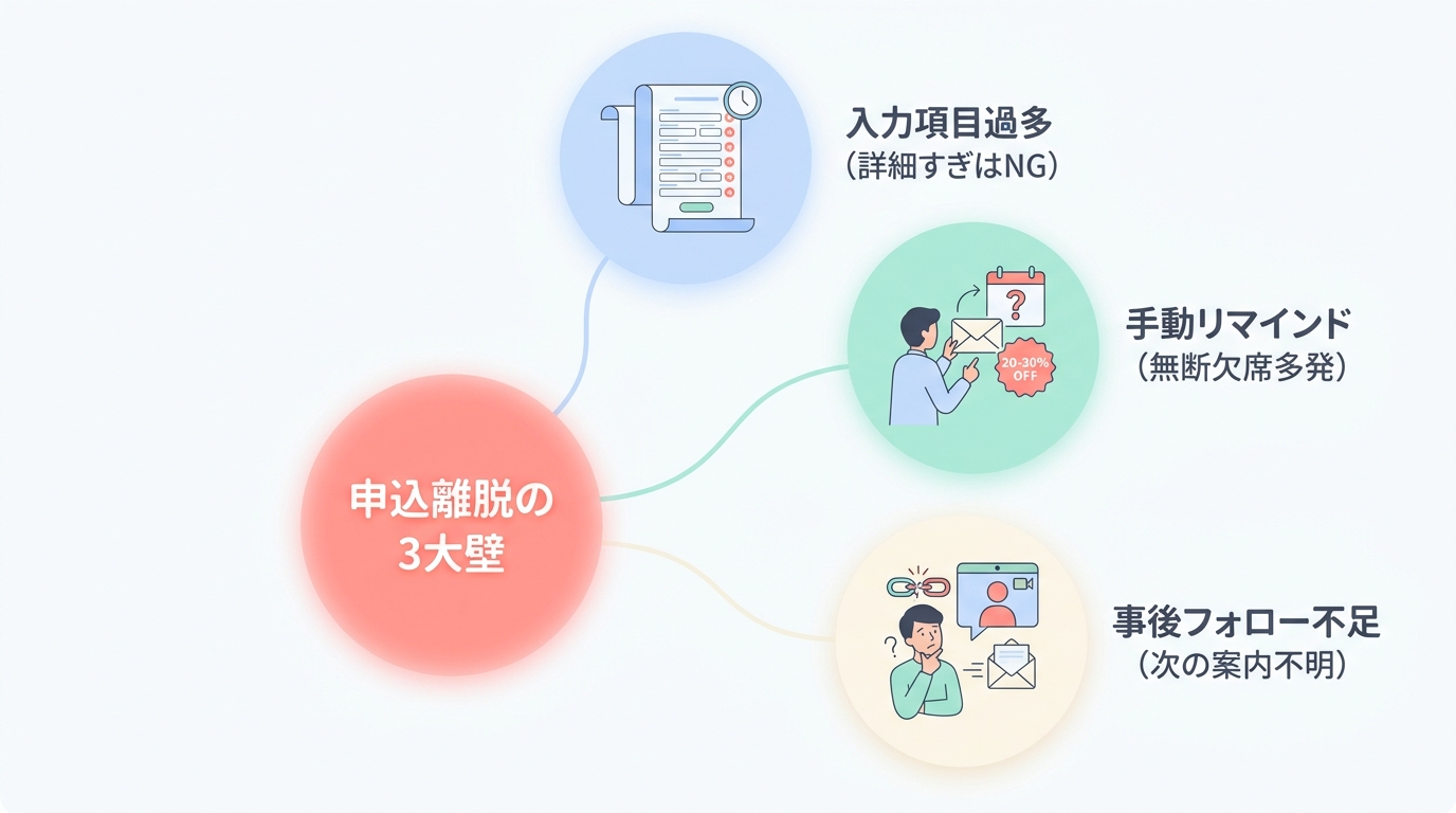 コーチング業界で申込フォームが「離脱の壁」になる3つの理由
