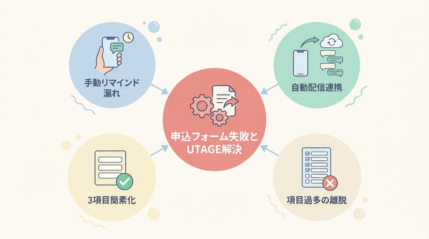 コーチング業でよくある「申込フォーム失敗パターン」とUTAGE解決法