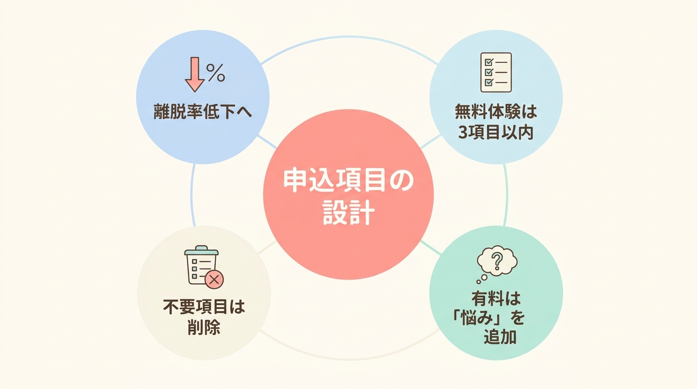 コーチング申込フォームの「入力項目」最適化ルール
