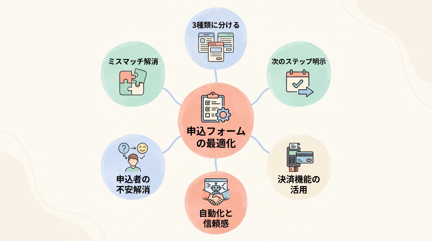 コーチング業で申込フォームを作るとき「やってはいけない3つのミス」