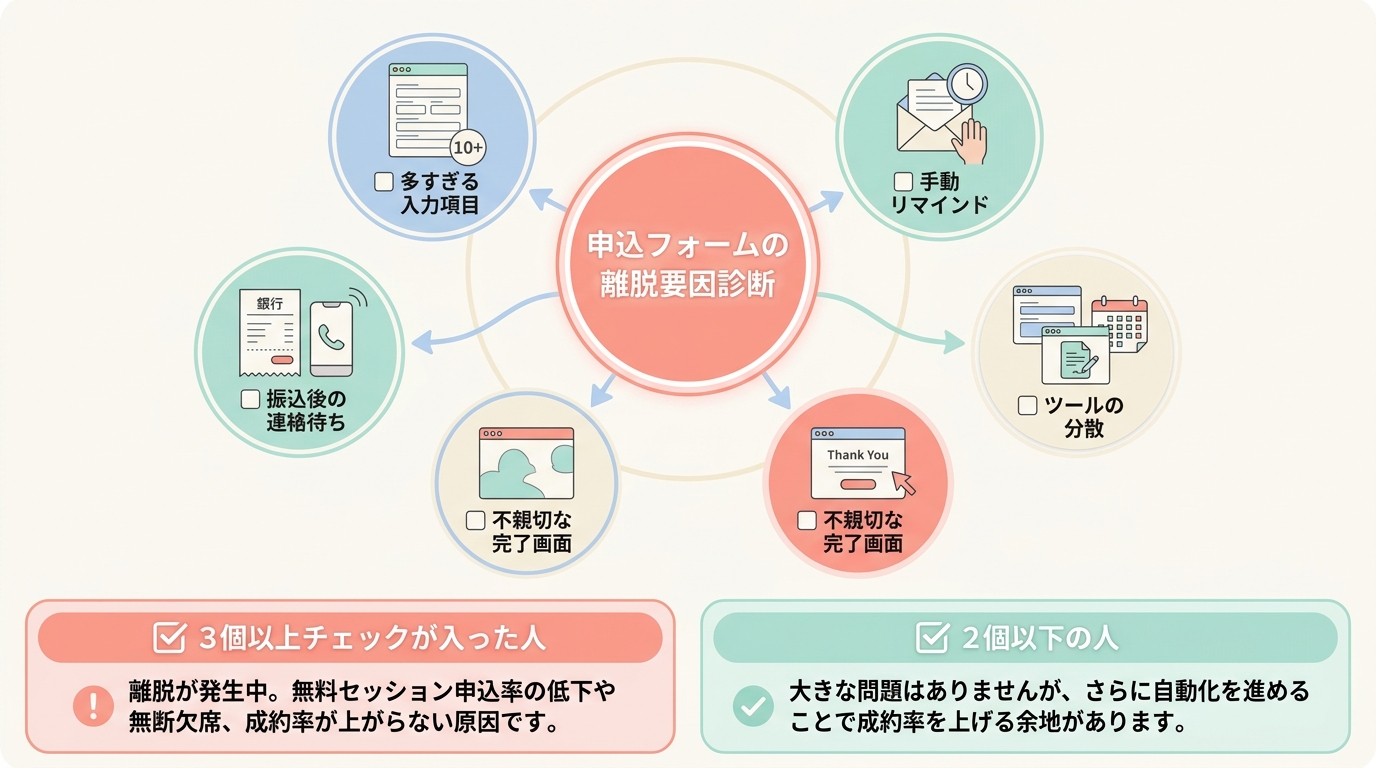 自己診断: あなたのコーチング申込フォームは「離脱を生んでいる」か
