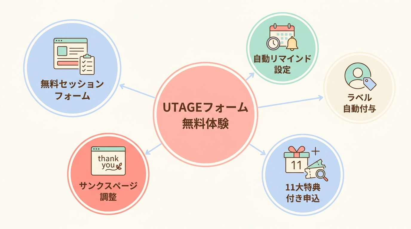 次の一歩: UTAGEでコーチング申込フォームを作ってみる