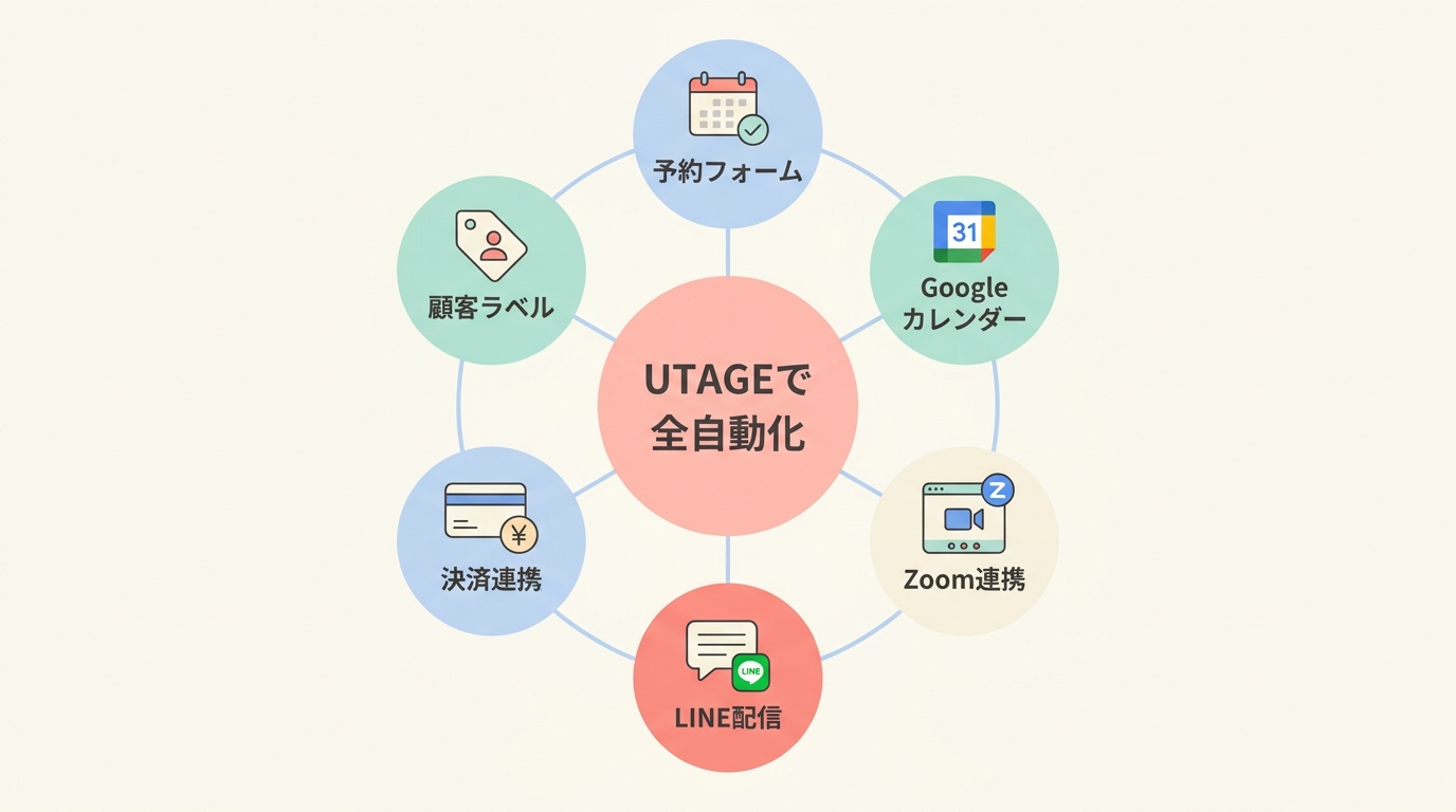 UTAGEを使えば「予約フォーム→Zoom発行→リマインド→決済」が1ツールで完結