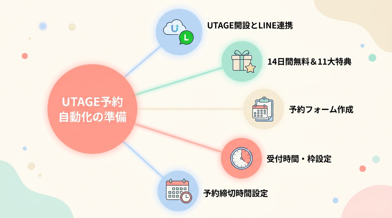 コーチングのZoom予約をUTAGEで自動化する7ステップ