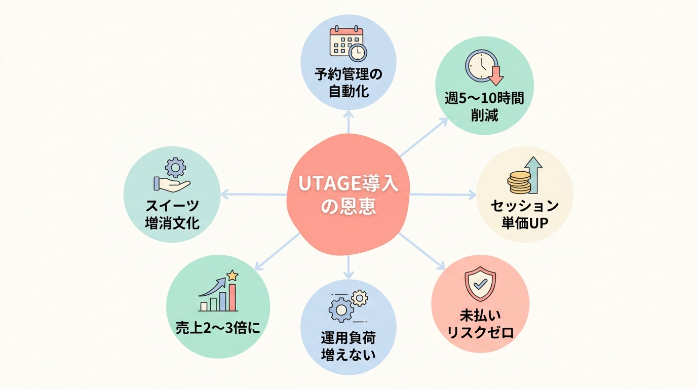 コーチング業界でUTAGEを使うと「時間もお金も豊かになる」理由