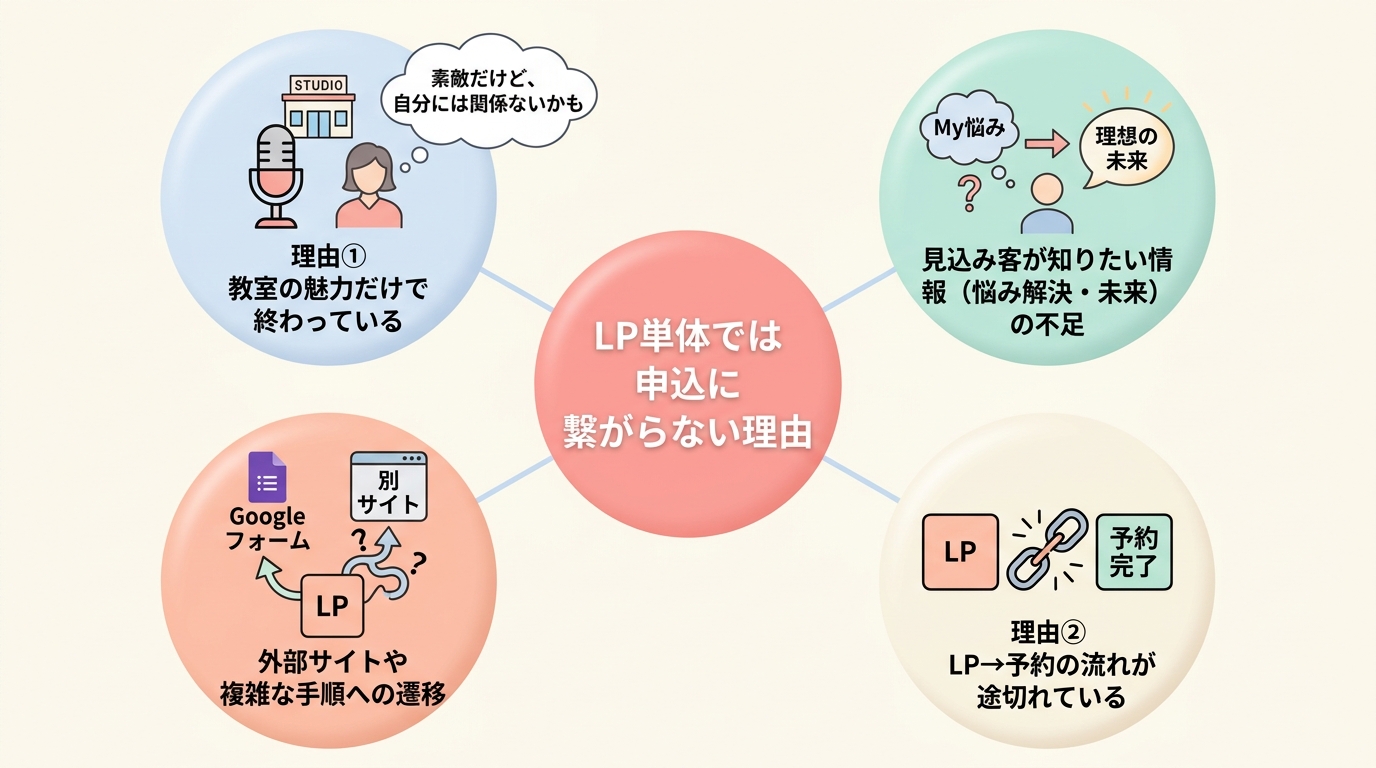 なぜヨガ教室の体験申込LPは「作っても売れない」のか