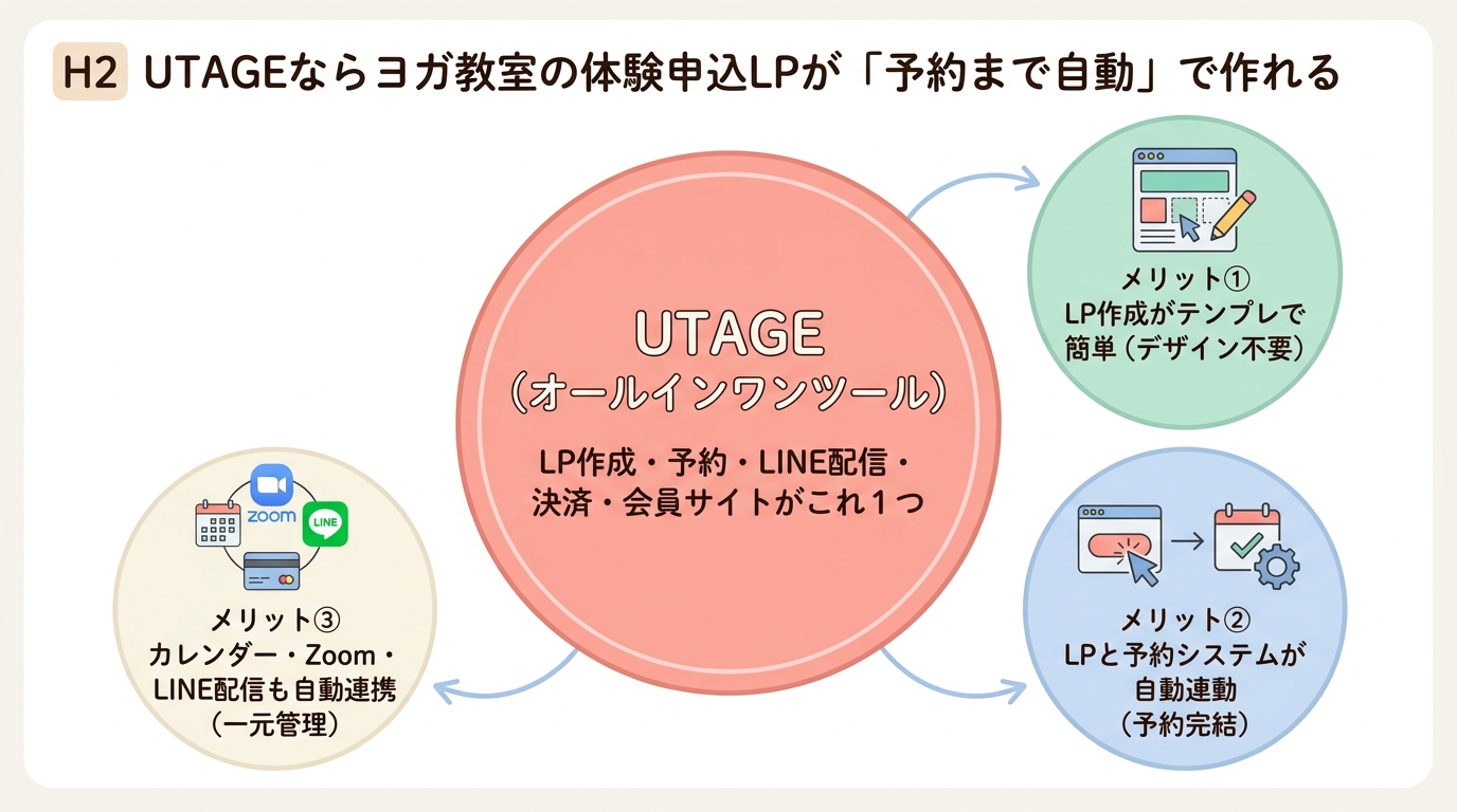 UTAGEならヨガ教室の体験申込LPが「予約まで自動」で作れる