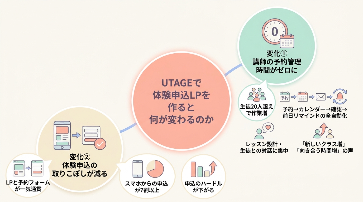 UTAGEで体験申込LPを作ると何が変わるのか