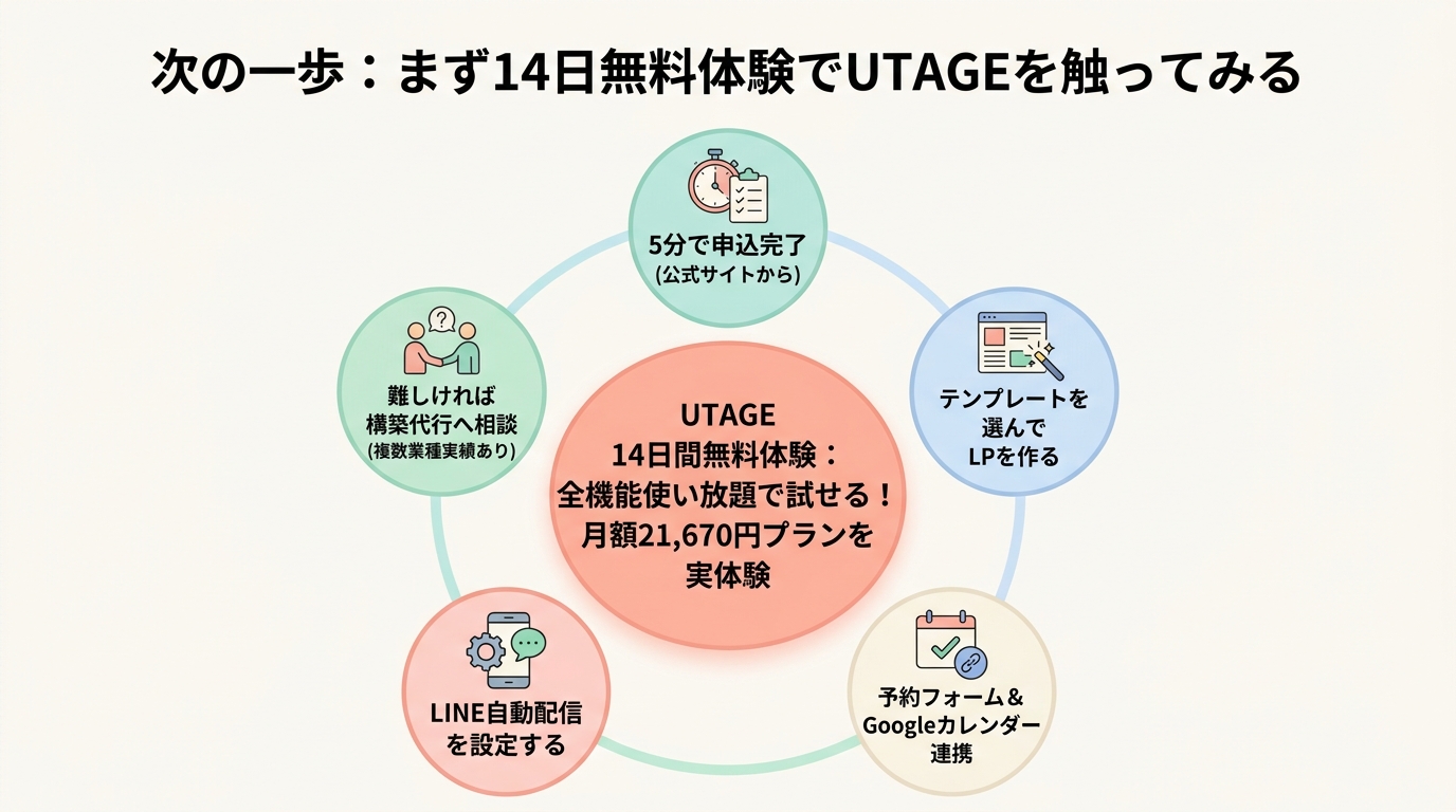 次の一歩:まず14日無料体験でUTAGEを触ってみる