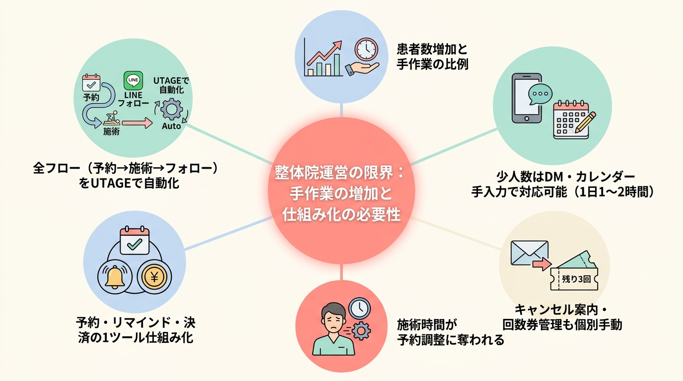なぜ整体院の予約管理はDM手作業のままだと限界が来るのか