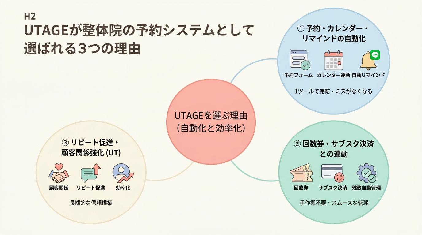 UTAGEが整体院の予約システムとして選ばれる3つの理由