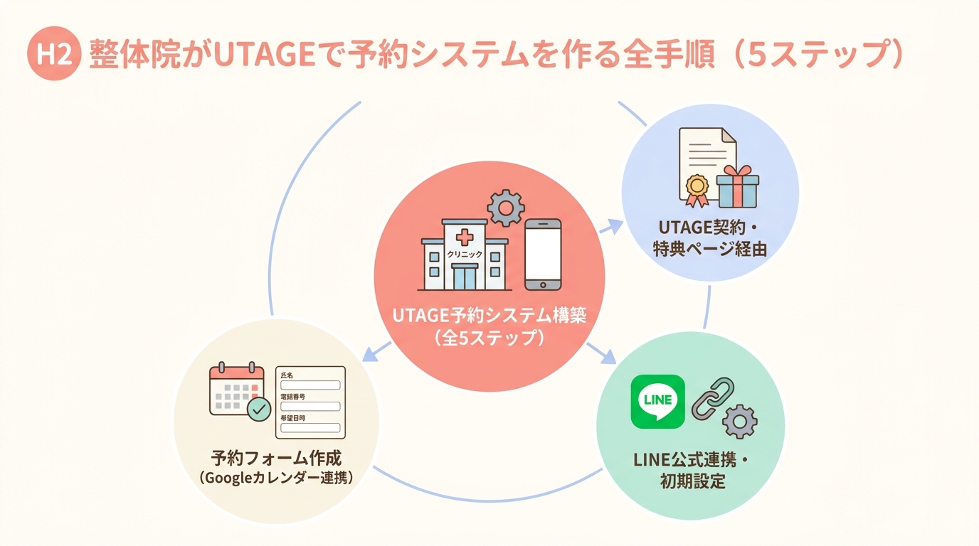 整体院がUTAGEで予約システムを作る全手順(5ステップ)