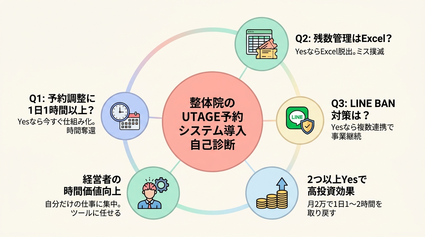 整体院がUTAGEで予約システムを作るべきか自己診断(3つの質問)