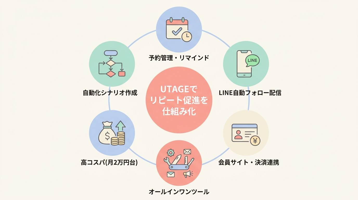 UTAGEなら美容サロンのリピート促進を1ツールで仕組み化できる