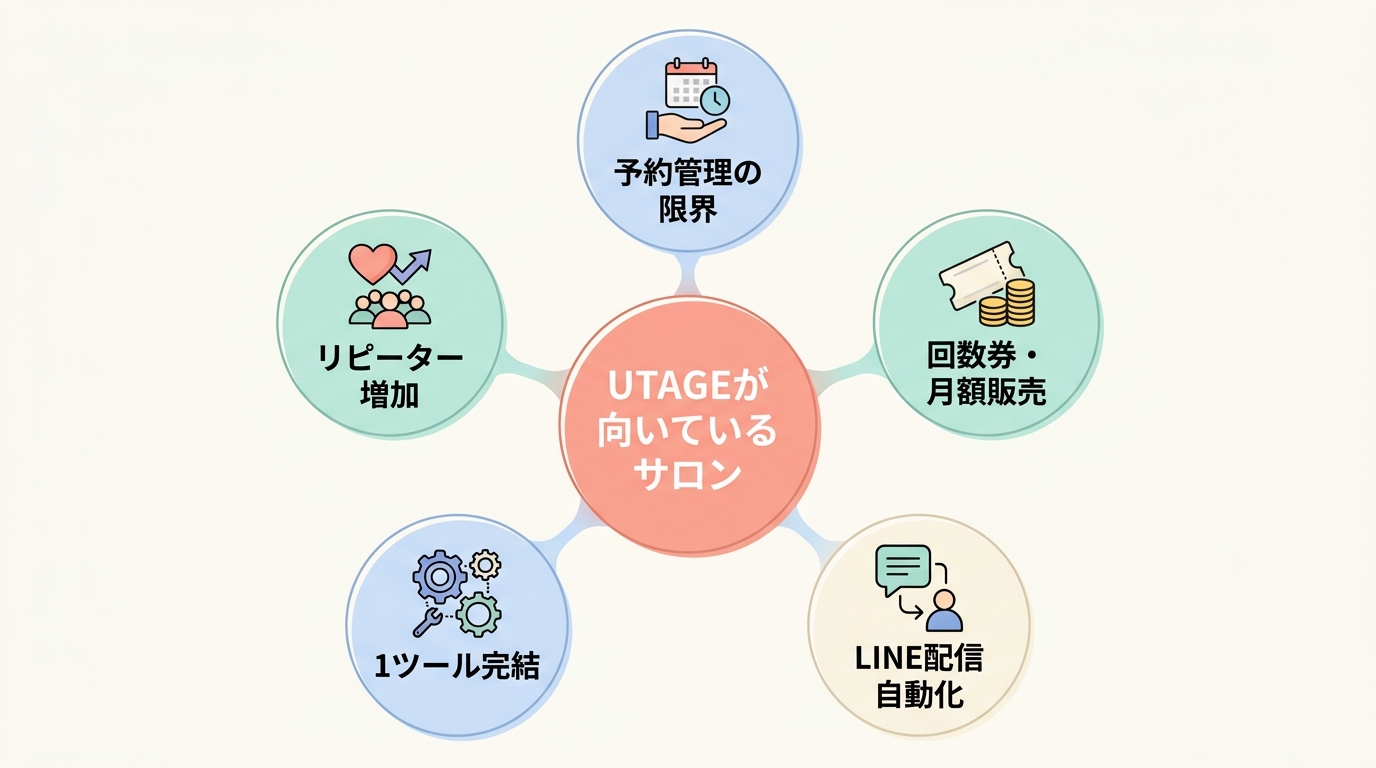 他のツールと比較してUTAGEを選ぶべき美容サロンの特徴