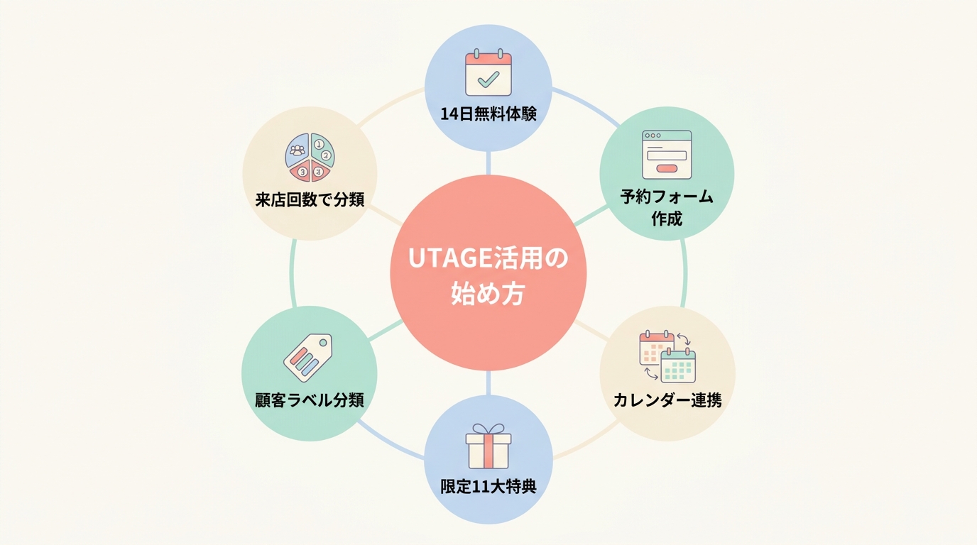 美容サロンがUTAGEでリピート促進を始めるための次の一歩