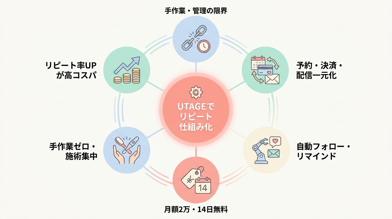 まとめ: 美容サロンのリピート促進はUTAGEで仕組み化できる